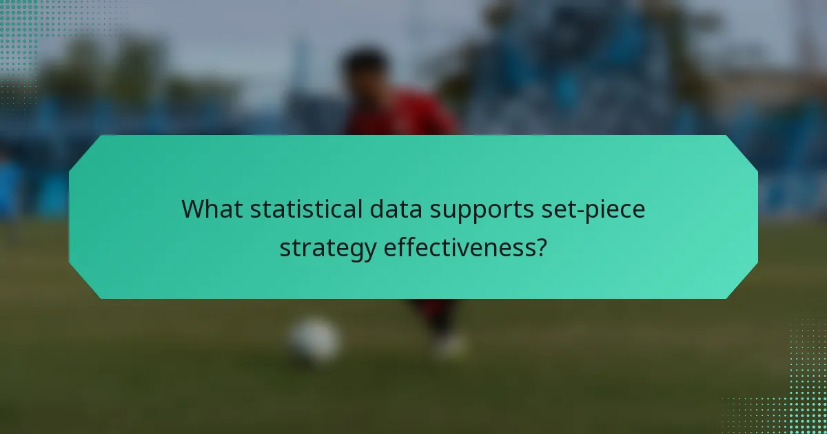 What statistical data supports set-piece strategy effectiveness?