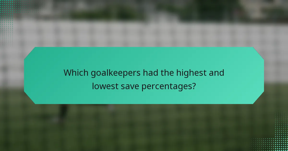 Which goalkeepers had the highest and lowest save percentages?